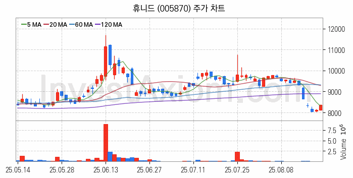 드론 관련주 휴니드 주식 종목의 분석 시점 기준 최근 일봉 차트