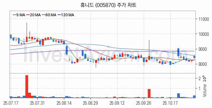 드론 관련주 휴니드 주식 종목의 분석 시점 기준 최근 일봉 차트