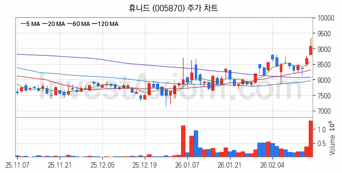 드론 관련주 휴니드 주식 종목의 분석 시점 기준 최근 일봉 차트