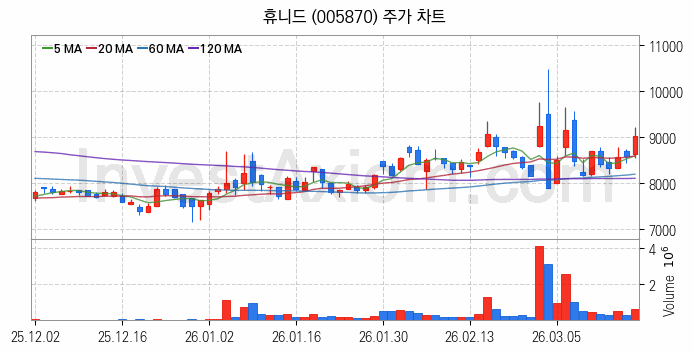 드론 관련주 휴니드 주식 종목의 분석 시점 기준 최근 일봉 차트