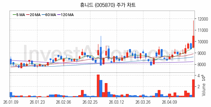드론 관련주 휴니드 주식 종목의 분석 시점 기준 최근 일봉 차트
