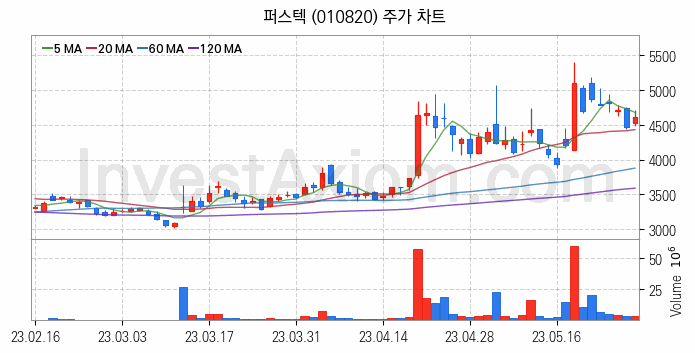 드론 관련주 퍼스텍 주식 종목의 분석 시점 기준 최근 일봉 차트