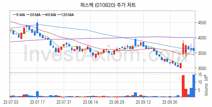 드론 관련주 퍼스텍 주식 종목의 분석 시점 기준 최근 일봉 차트