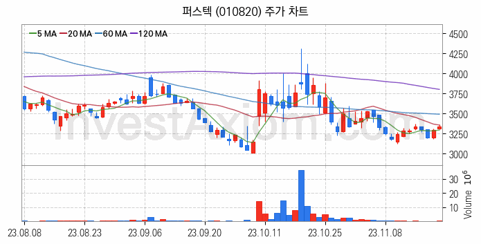 드론 관련주 퍼스텍 주식 종목의 분석 시점 기준 최근 일봉 차트