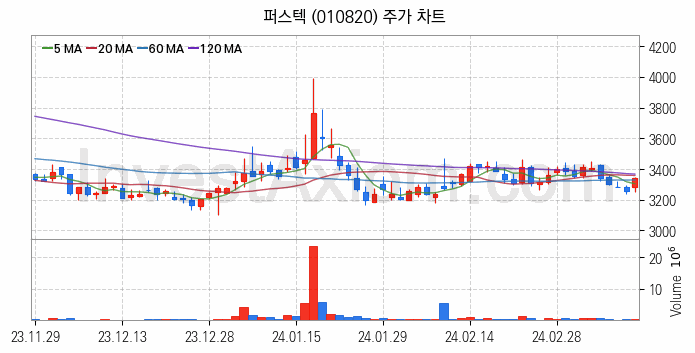 드론 관련주 퍼스텍 주식 종목의 분석 시점 기준 최근 일봉 차트