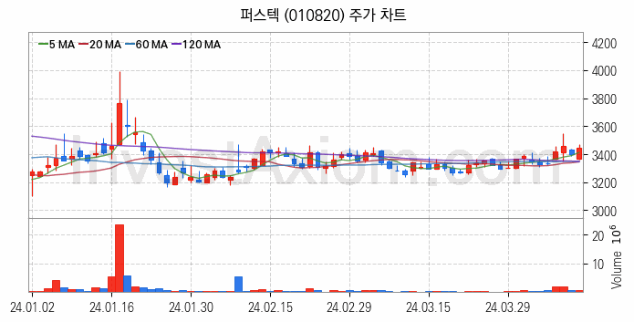 드론 관련주 퍼스텍 주식 종목의 분석 시점 기준 최근 일봉 차트