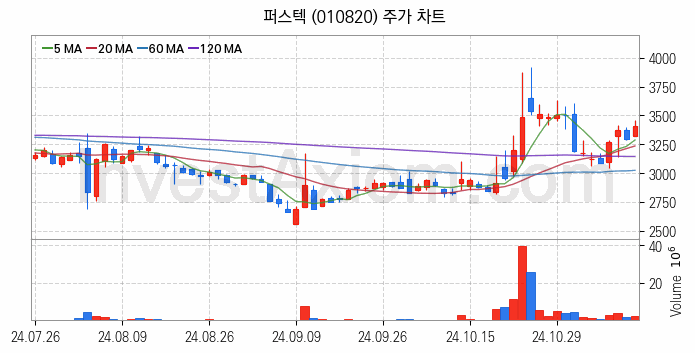 드론 관련주 퍼스텍 주식 종목의 분석 시점 기준 최근 일봉 차트