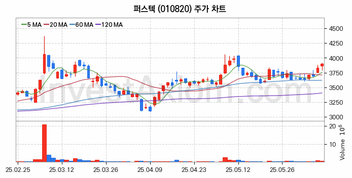 드론 관련주 퍼스텍 주식 종목의 분석 시점 기준 최근 일봉 차트