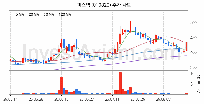 드론 관련주 퍼스텍 주식 종목의 분석 시점 기준 최근 일봉 차트