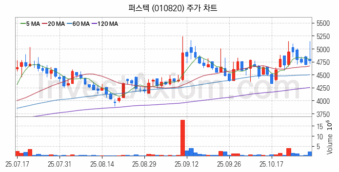 드론 관련주 퍼스텍 주식 종목의 분석 시점 기준 최근 일봉 차트