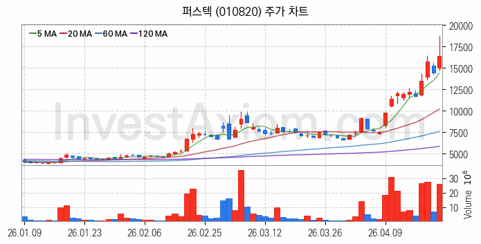 드론 관련주 퍼스텍 주식 종목의 분석 시점 기준 최근 일봉 차트