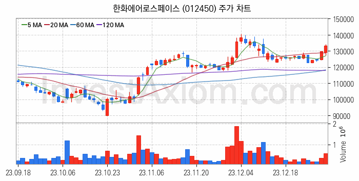 드론 관련주 한화에어로스페이스 주식 종목의 분석 시점 기준 최근 일봉 차트