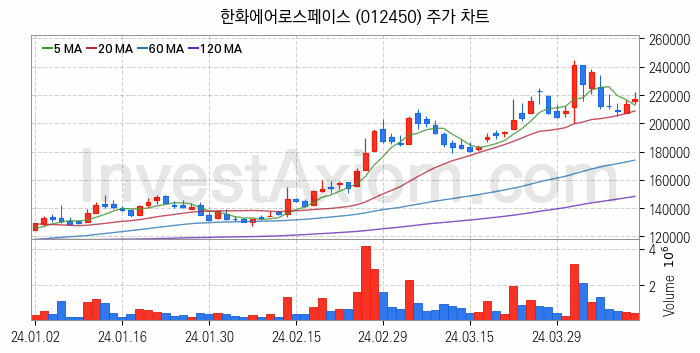 드론 관련주 한화에어로스페이스 주식 종목의 분석 시점 기준 최근 일봉 차트