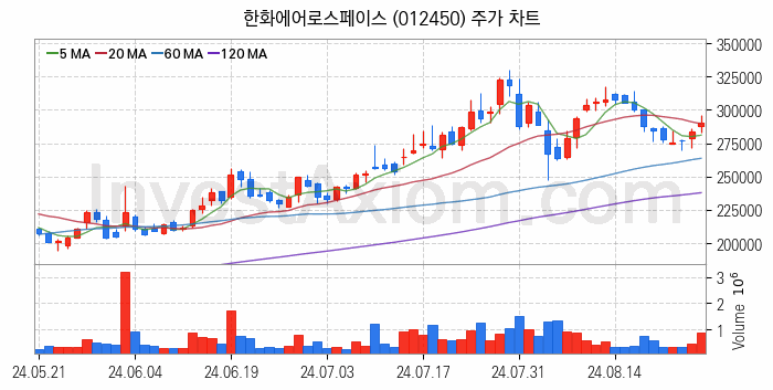 드론 관련주 한화에어로스페이스 주식 종목의 분석 시점 기준 최근 일봉 차트