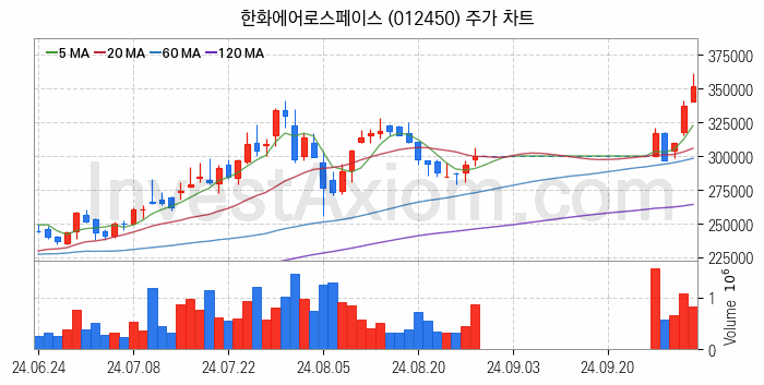 드론 관련주 한화에어로스페이스 주식 종목의 분석 시점 기준 최근 일봉 차트