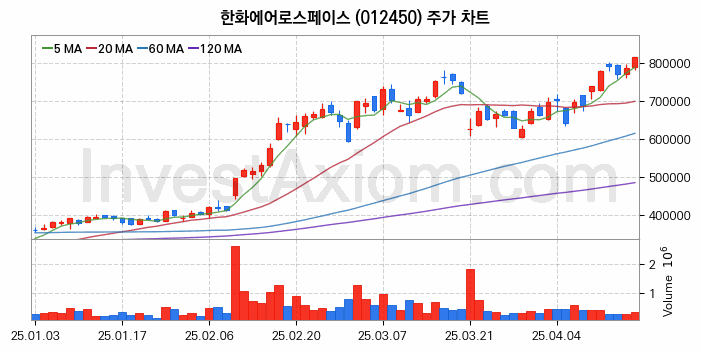 드론 관련주 한화에어로스페이스 주식 종목의 분석 시점 기준 최근 일봉 차트