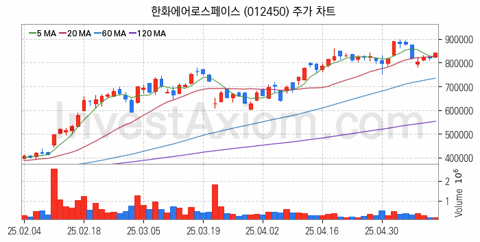 드론 관련주 한화에어로스페이스 주식 종목의 분석 시점 기준 최근 일봉 차트