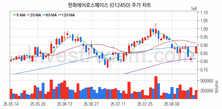 드론 관련주 한화에어로스페이스 주식 종목의 분석 시점 기준 최근 일봉 차트