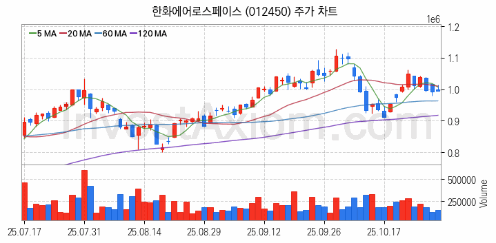드론 관련주 한화에어로스페이스 주식 종목의 분석 시점 기준 최근 일봉 차트