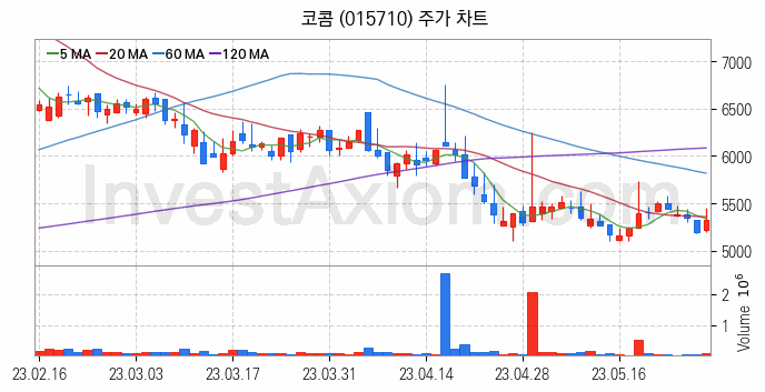 드론 관련주 코콤 주식 종목의 분석 시점 기준 최근 일봉 차트