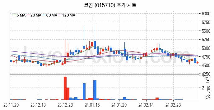 드론 관련주 코콤 주식 종목의 분석 시점 기준 최근 일봉 차트