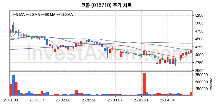 드론 관련주 코콤 주식 종목의 분석 시점 기준 최근 일봉 차트