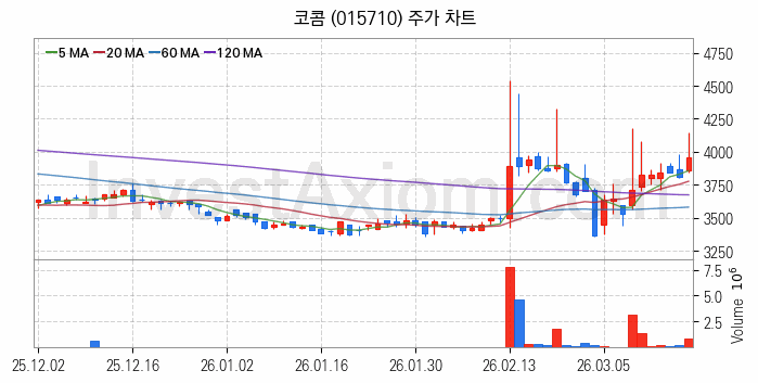 드론 관련주 코콤 주식 종목의 분석 시점 기준 최근 일봉 차트