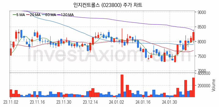 드론 관련주 인지컨트롤스 주식 종목의 분석 시점 기준 최근 일봉 차트