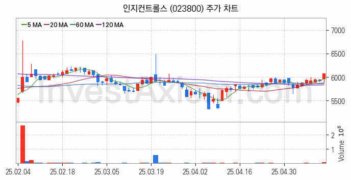 드론 관련주 인지컨트롤스 주식 종목의 분석 시점 기준 최근 일봉 차트