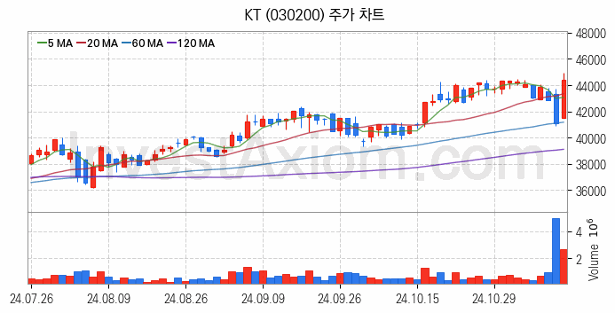 드론 관련주 KT 주식 종목의 분석 시점 기준 최근 일봉 차트