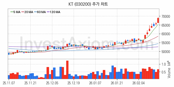 드론 관련주 KT 주식 종목의 분석 시점 기준 최근 일봉 차트