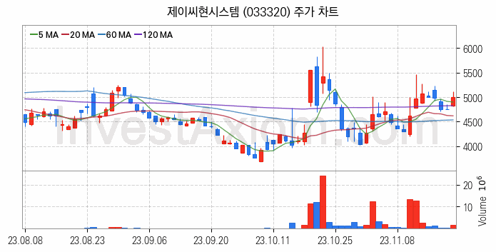 드론 관련주 제이씨현시스템 주식 종목의 분석 시점 기준 최근 일봉 차트