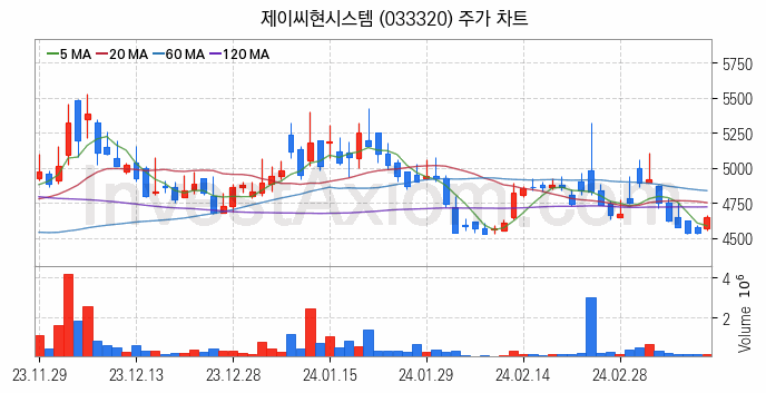 드론 관련주 제이씨현시스템 주식 종목의 분석 시점 기준 최근 일봉 차트