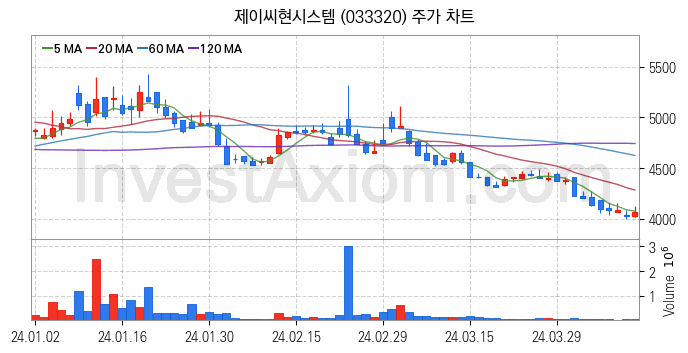 드론 관련주 제이씨현시스템 주식 종목의 분석 시점 기준 최근 일봉 차트