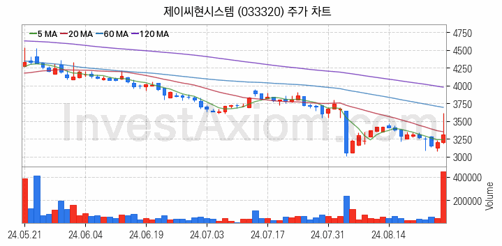 드론 관련주 제이씨현시스템 주식 종목의 분석 시점 기준 최근 일봉 차트