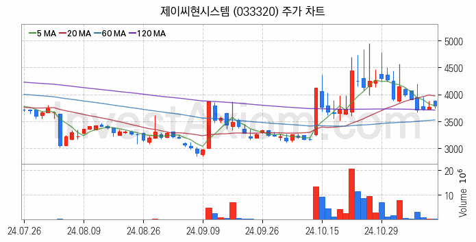 드론 관련주 제이씨현시스템 주식 종목의 분석 시점 기준 최근 일봉 차트