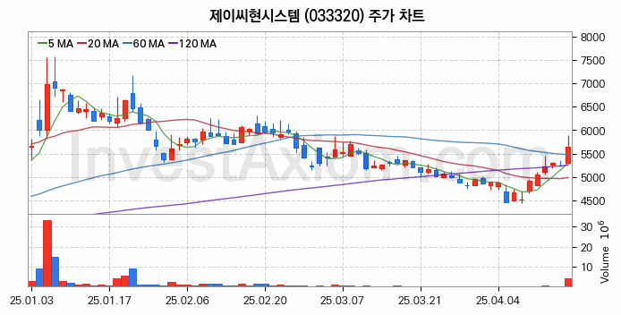 드론 관련주 제이씨현시스템 주식 종목의 분석 시점 기준 최근 일봉 차트