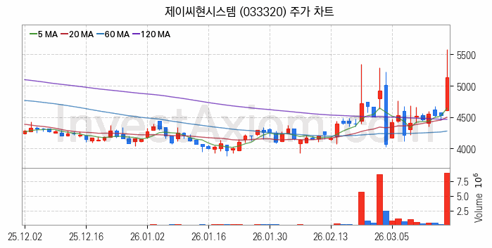 드론 관련주 제이씨현시스템 주식 종목의 분석 시점 기준 최근 일봉 차트