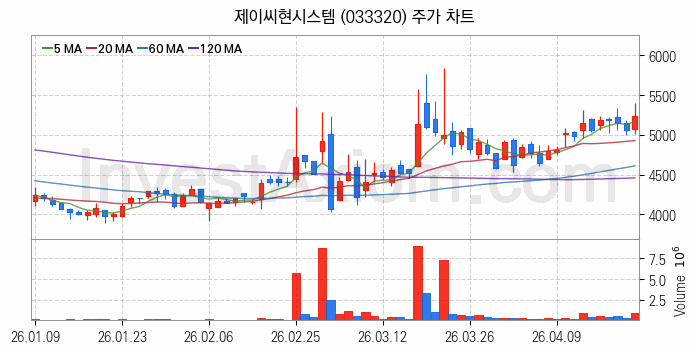 드론 관련주 제이씨현시스템 주식 종목의 분석 시점 기준 최근 일봉 차트