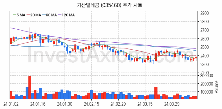 드론 관련주 기산텔레콤 주식 종목의 분석 시점 기준 최근 일봉 차트