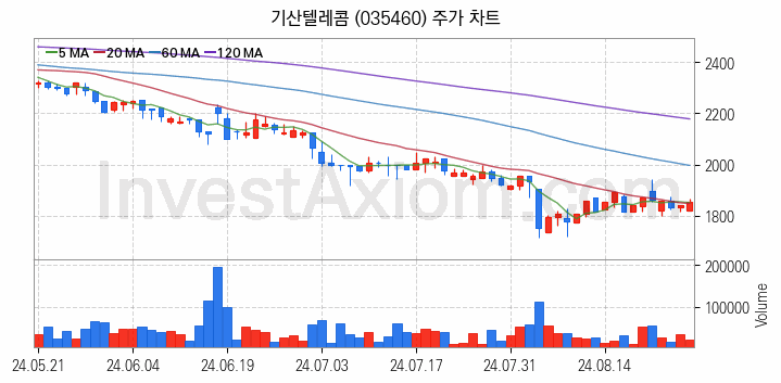 드론 관련주 기산텔레콤 주식 종목의 분석 시점 기준 최근 일봉 차트