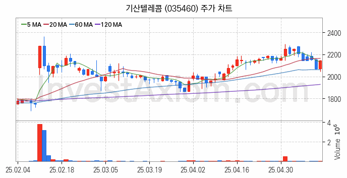드론 관련주 기산텔레콤 주식 종목의 분석 시점 기준 최근 일봉 차트