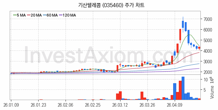 드론 관련주 기산텔레콤 주식 종목의 분석 시점 기준 최근 일봉 차트