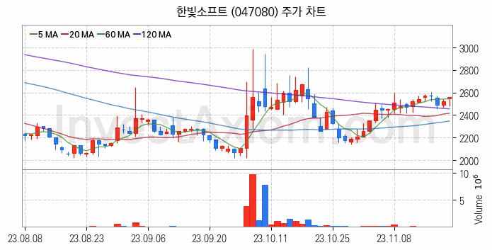 드론 관련주 한빛소프트 주식 종목의 분석 시점 기준 최근 일봉 차트