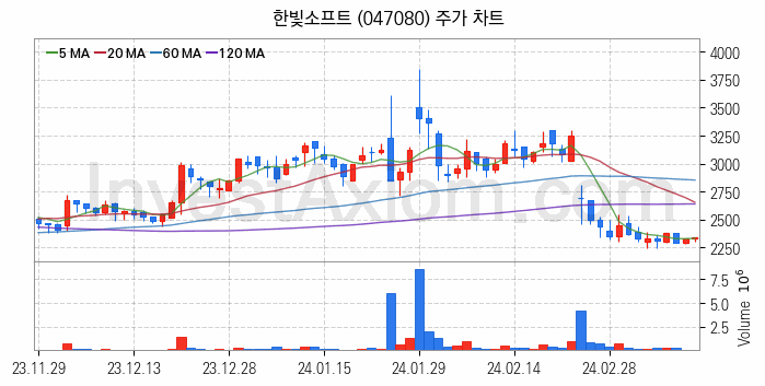 드론 관련주 한빛소프트 주식 종목의 분석 시점 기준 최근 일봉 차트