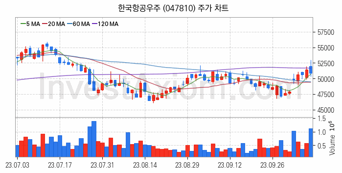 드론 관련주 한국항공우주 주식 종목의 분석 시점 기준 최근 일봉 차트