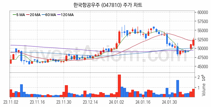 드론 관련주 한국항공우주 주식 종목의 분석 시점 기준 최근 일봉 차트