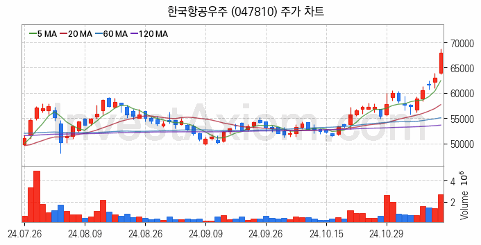 드론 관련주 한국항공우주 주식 종목의 분석 시점 기준 최근 일봉 차트