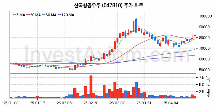 드론 관련주 한국항공우주 주식 종목의 분석 시점 기준 최근 일봉 차트