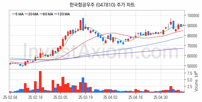 드론 관련주 한국항공우주 주식 종목의 분석 시점 기준 최근 일봉 차트